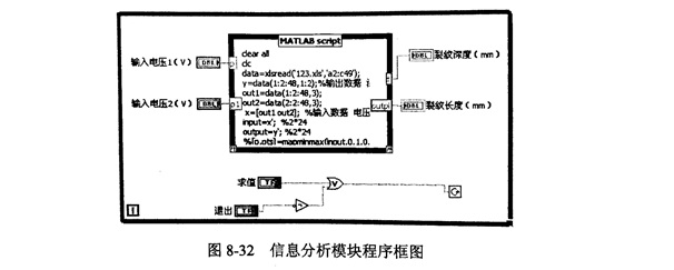 金剛石鋸片檢測(cè)的信號(hào)分析模塊的程序設(shè)計(jì)
