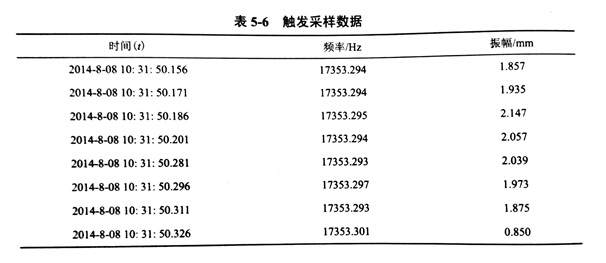 關(guān)于金剛石鋸片的振動(dòng)信號(hào)低頻采樣的改進(jìn)方法探究