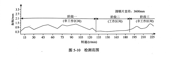 均勻變化轉(zhuǎn)速下金剛石鋸片偏擺量的測量