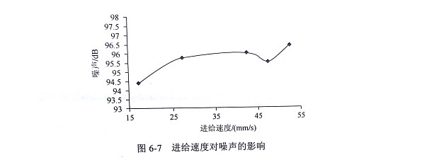 切割轉(zhuǎn)速和進(jìn)刀速度對金剛石切割片噪音的影響